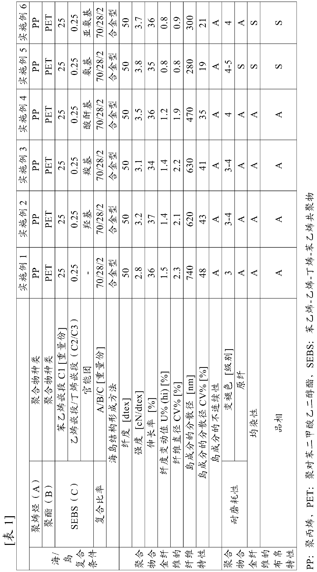 Polymer alloy fiber and fiber structure formed from same