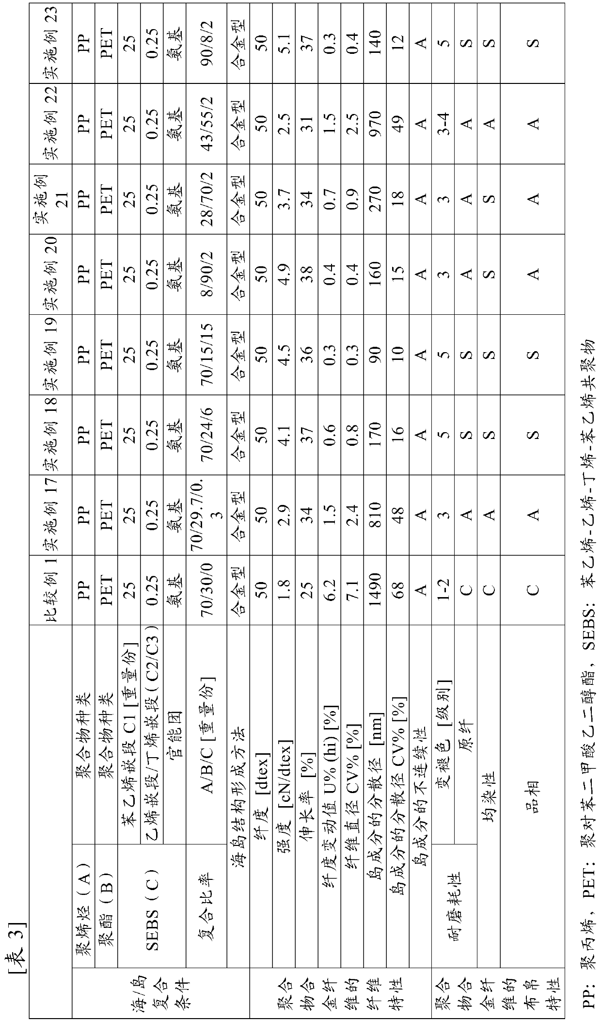 Polymer alloy fiber and fiber structure formed from same