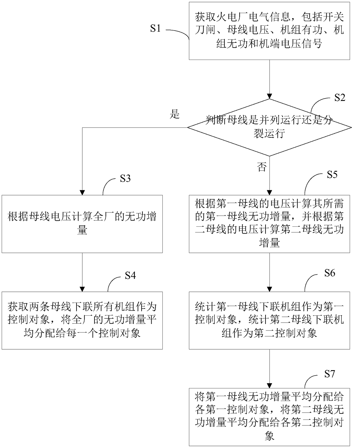 Reactive power distribution method of a thermal power plant adapting to bus operation modes