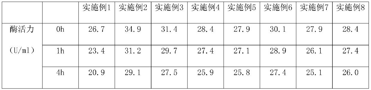 A kind of active and stable SOD skin care composition and preparation method thereof