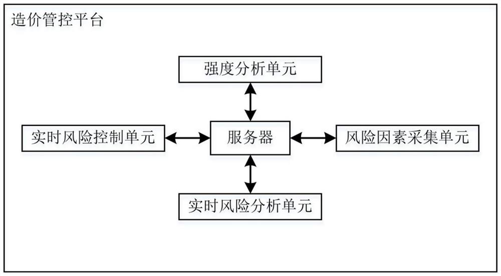 Cost management and control system for power grid technology transformation based on big data