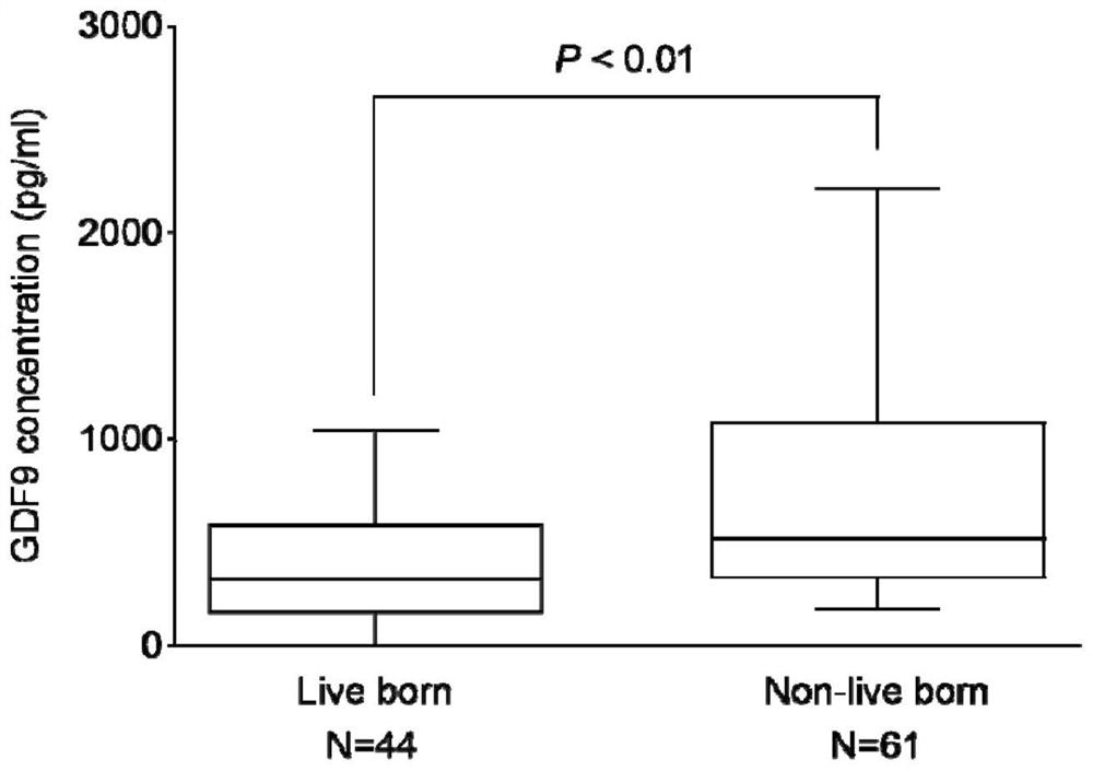 Application of growth differentiation factor 9 in prediction of embryonic development potential