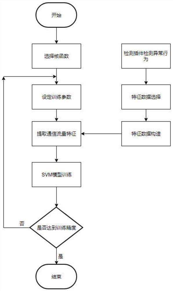 Industrial internet intrusion detection method based on support vector machine and implementation system