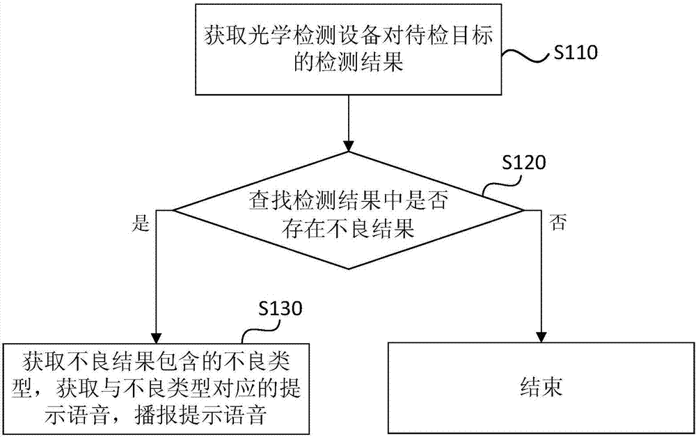 Broadcasting method and device for detection result