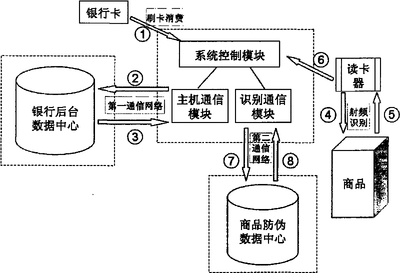 Commodity anti-counterfeiting identification authentication system and method