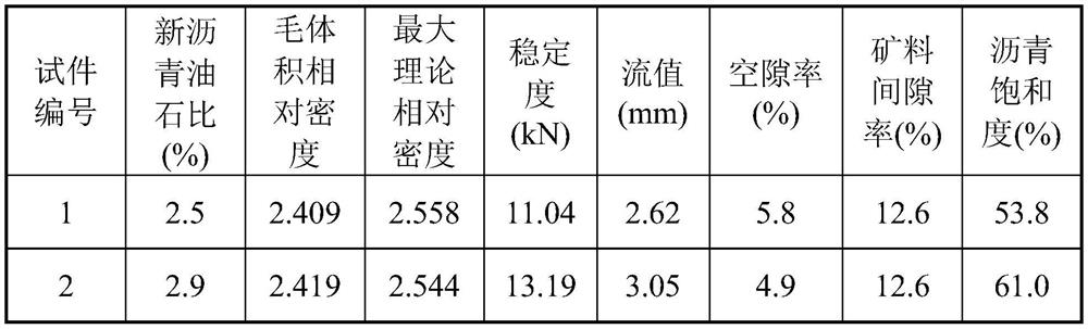 Method for designing mix proportion of AC-25 recycled asphalt mixture