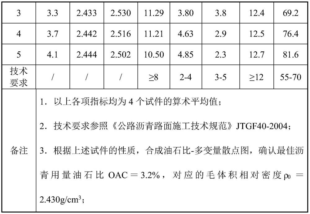 Method for designing mix proportion of AC-25 recycled asphalt mixture