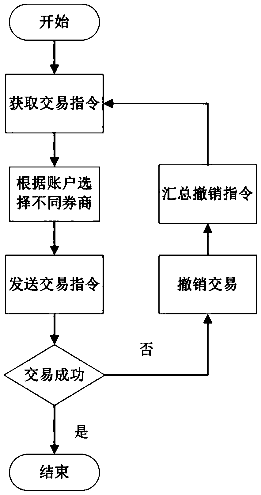 Multi-account stock transaction control method and device