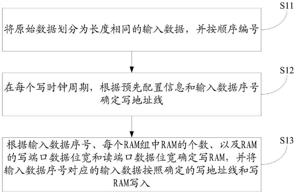 Data processing method and device