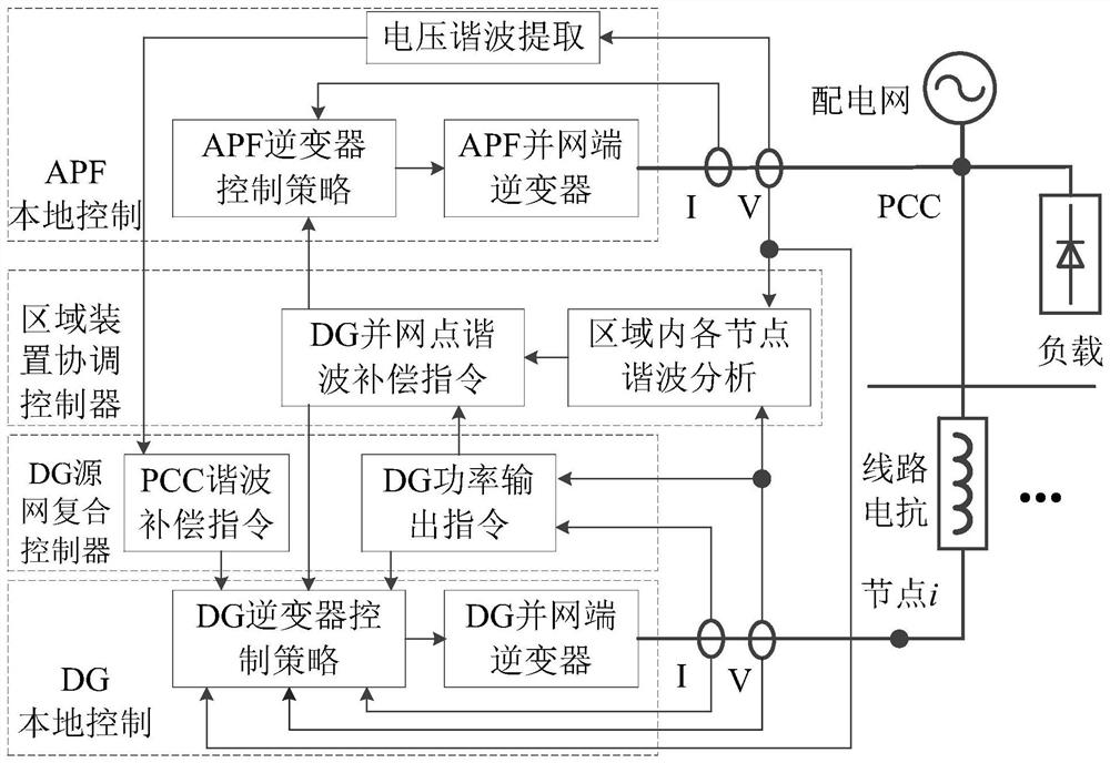 Active Distribution Network Distributed Generation and Active Filter Coordinated Control System