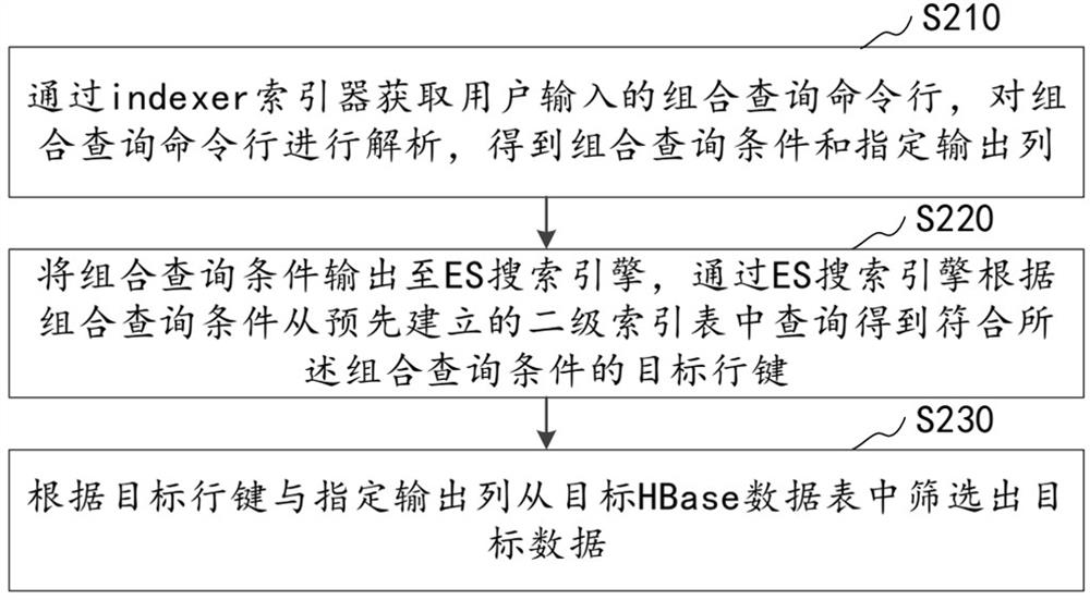 Data query method and device based on HBase and computer equipment