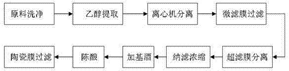 New energy-saving production process of novel health-care traditional Chinese medicine wine