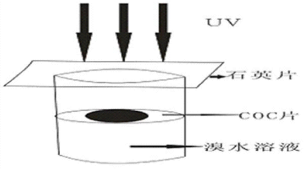 Photoinduction modifying method for COC