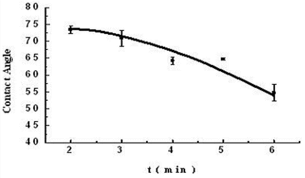 Photoinduction modifying method for COC