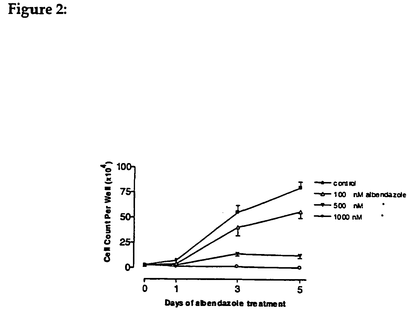 Method for treatment of cancer and compositions for use therein