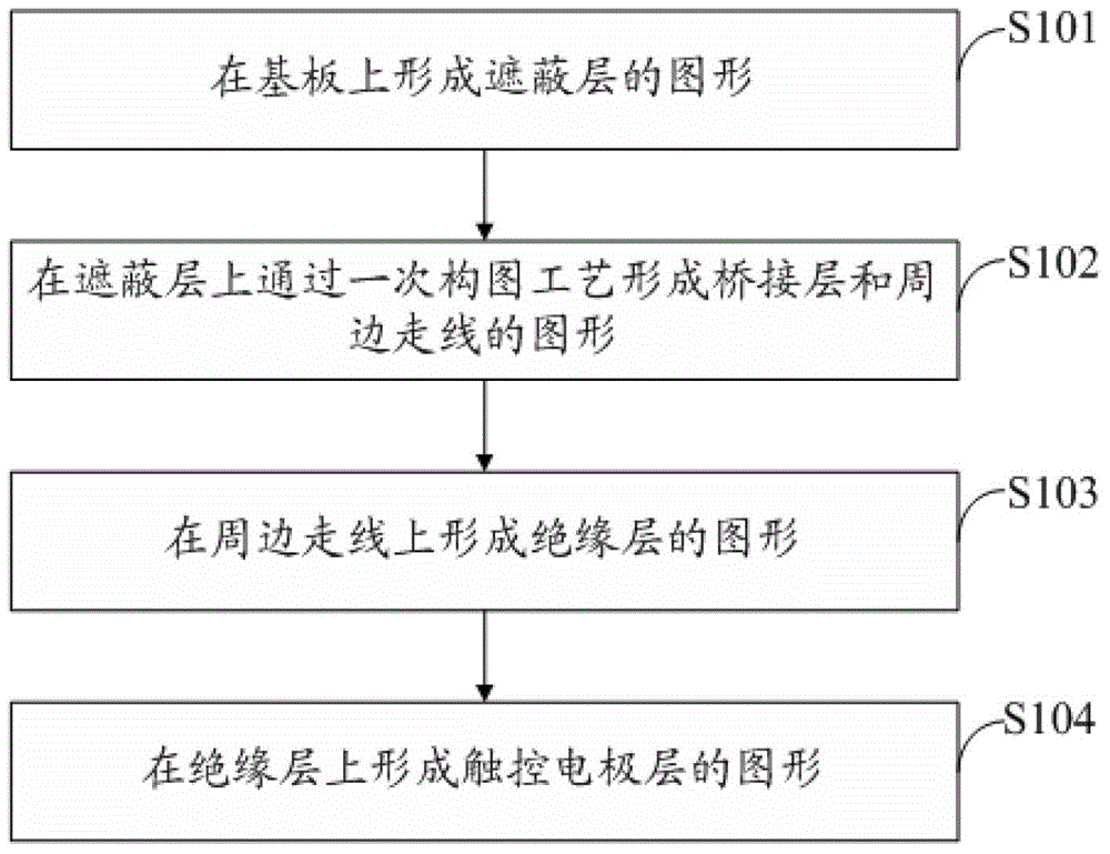 Manufacturing method for touch screen