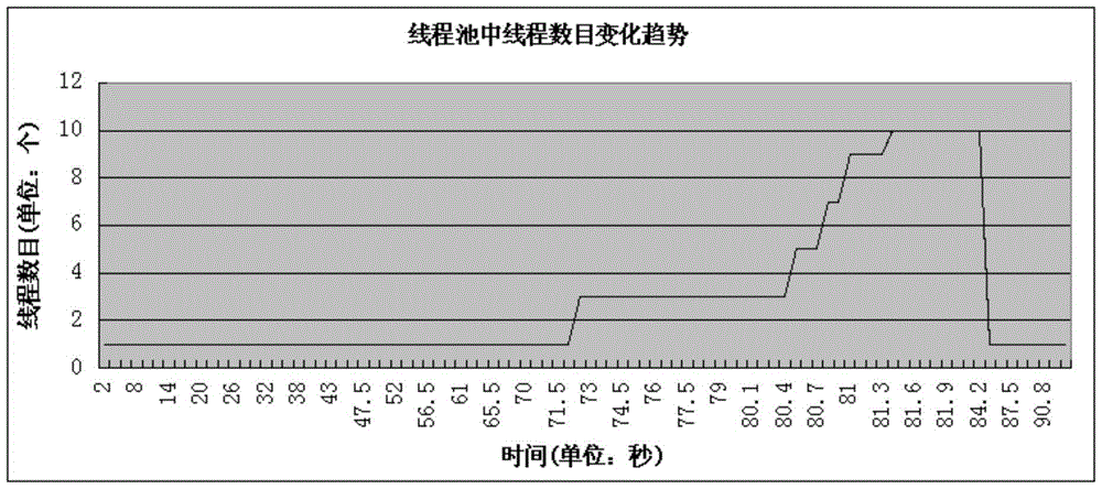 Adaptive method of line pool in log collection system