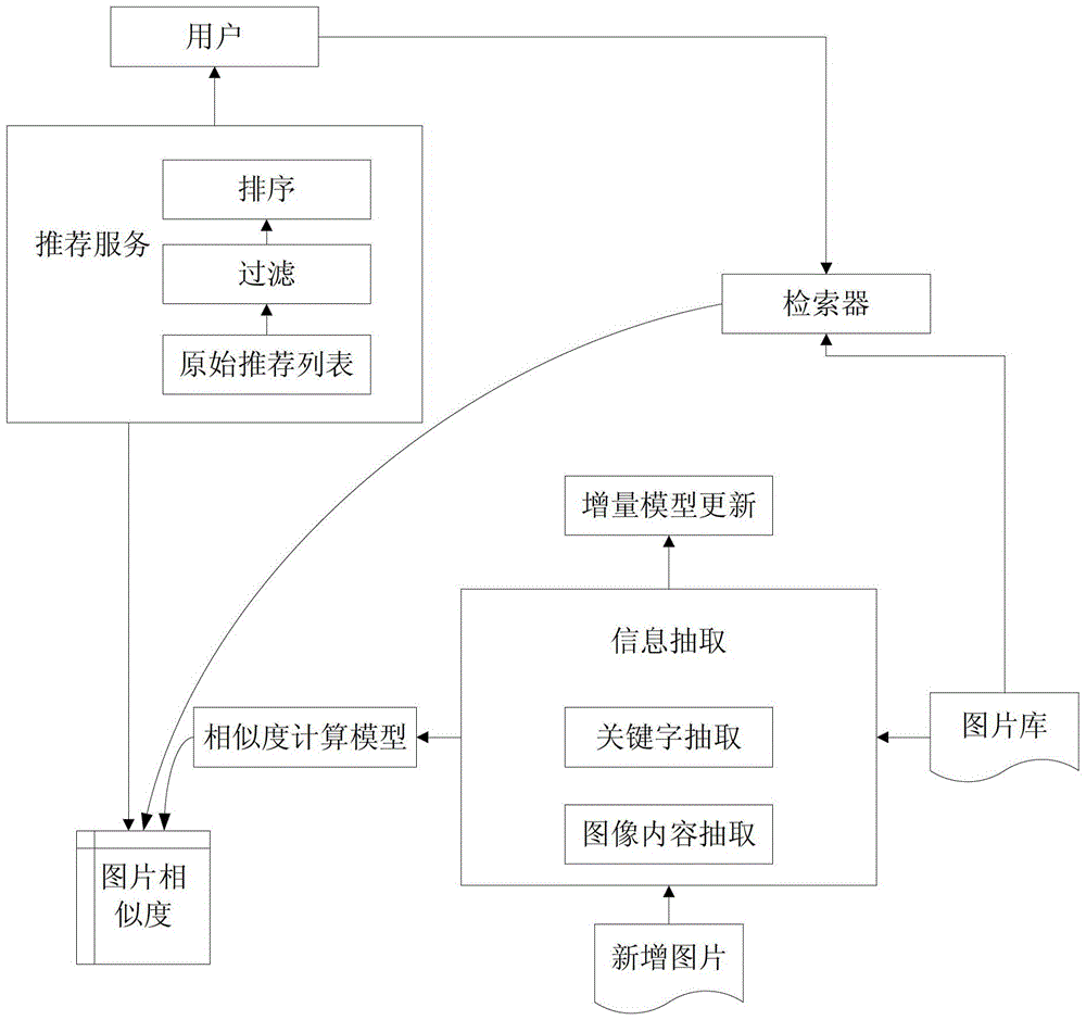 An information recommendation method and system combining image content and keywords