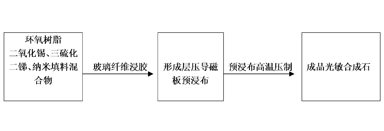 Photosensitive synthetic stone raw material composition and production method of photosensitive synthetic stone