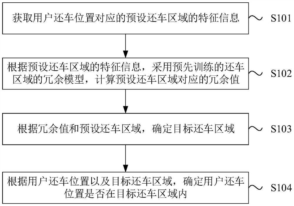 Car return information processing method, device, equipment and storage medium