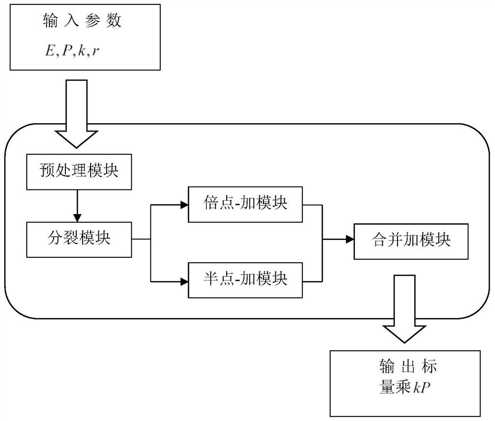 Parallel processing method and device for scalar multiplication on elliptic curve with characteristic of 2