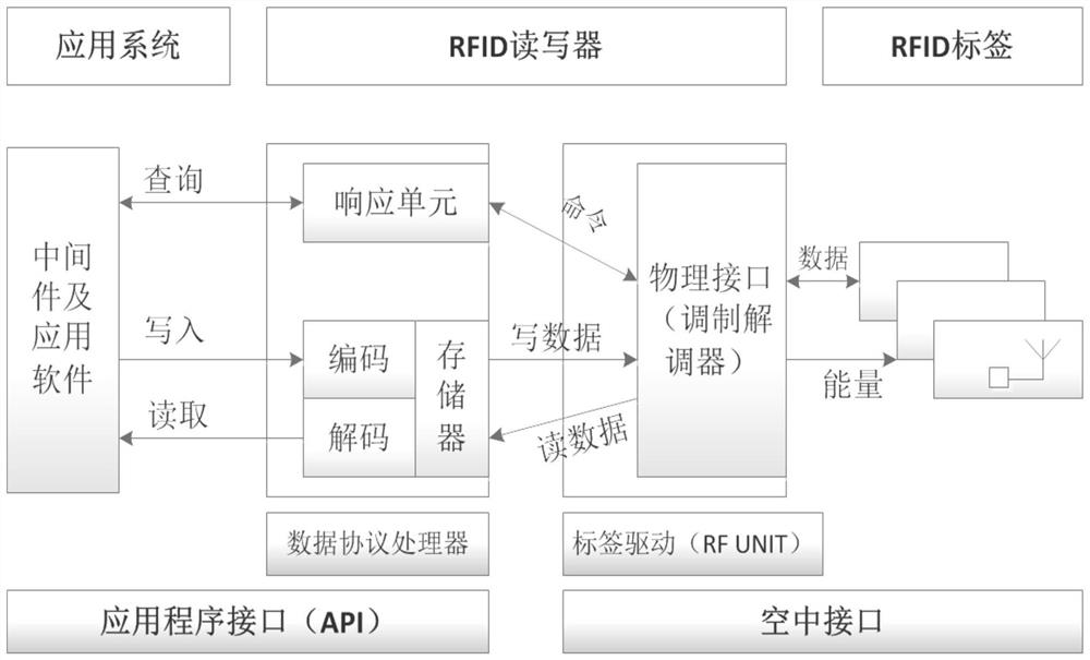 A radar electronic equipment manufacturing IoT system