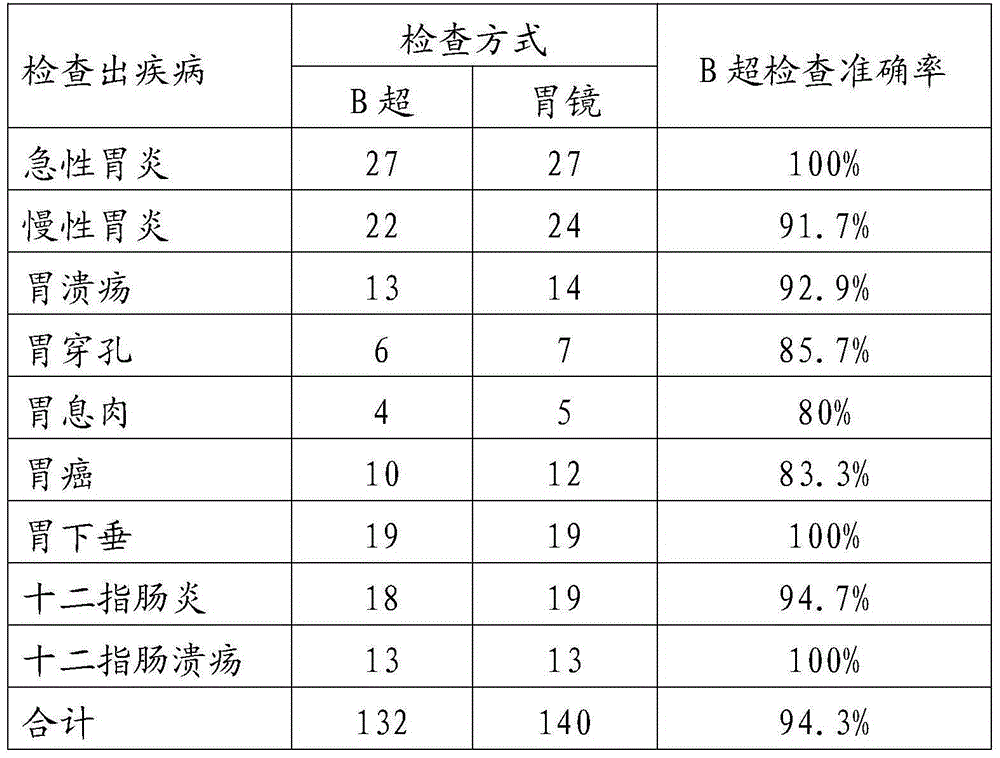 Traditional Chinese medicine for assisting development during B-ultrasonography and preparation method thereof