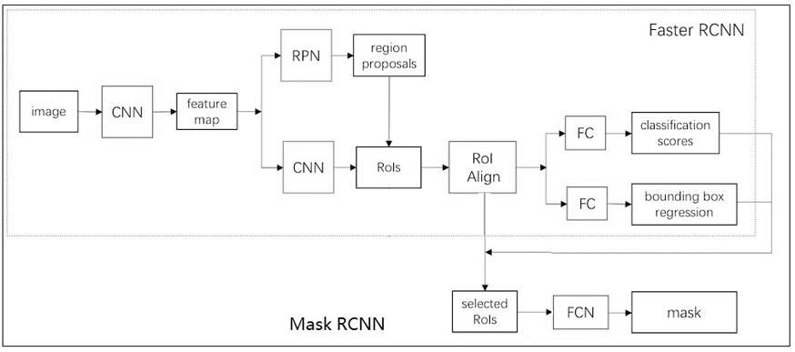 Water gauge image water level automatic reading method and system based on Mask RCNN algorithm