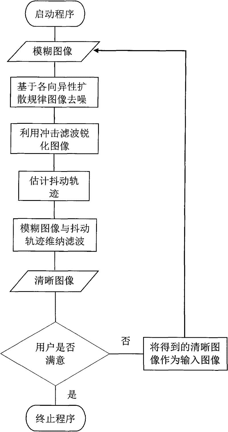 Image deblurring method