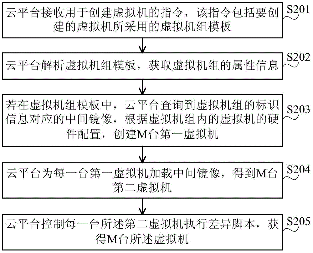 Batch creation method and device for virtual machines