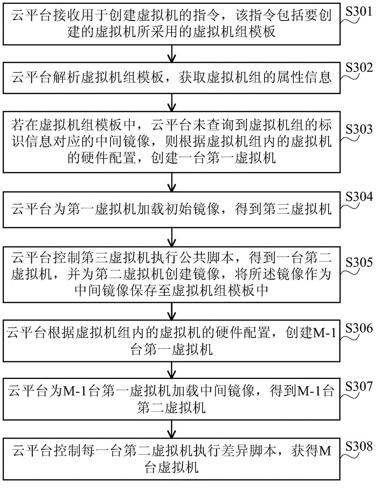 Batch creation method and device for virtual machines