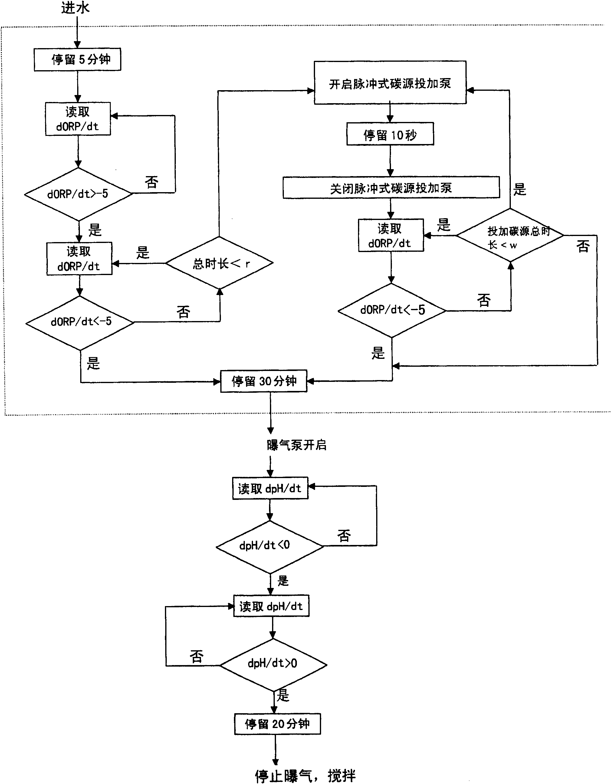 Method for adding a denitriding sequencing batch reactor activated sludge reaction carbon source