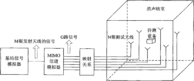 Test method and system for over-the-air (OTA) performance of multi-aerial system