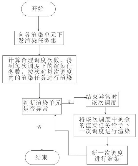 A Dynamic Scheduling Method for Rendering Tasks