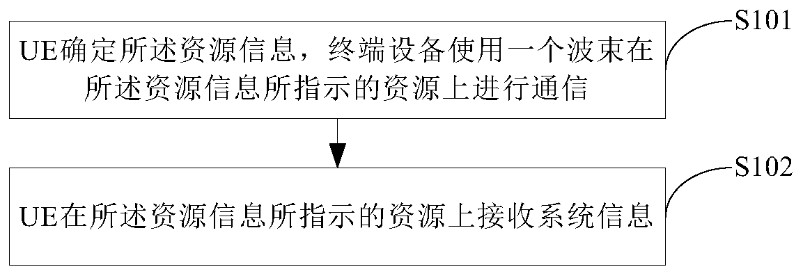 System information transmission method and device