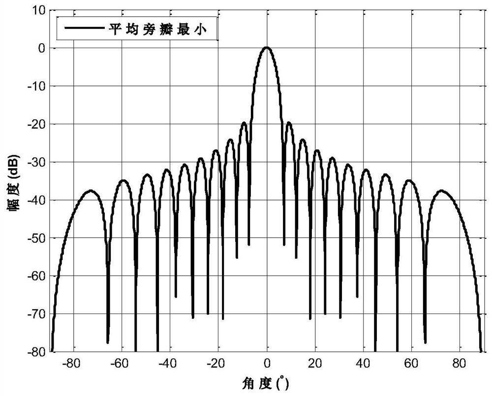 Beam forming method of airborne phased-array antenna