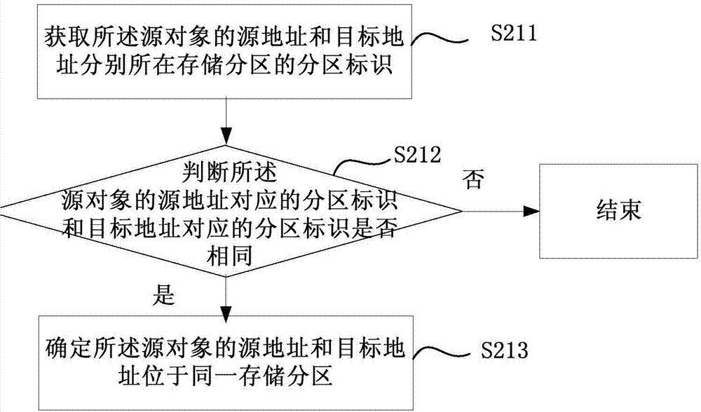 Method and device for virtually operating file, and electronic equipment