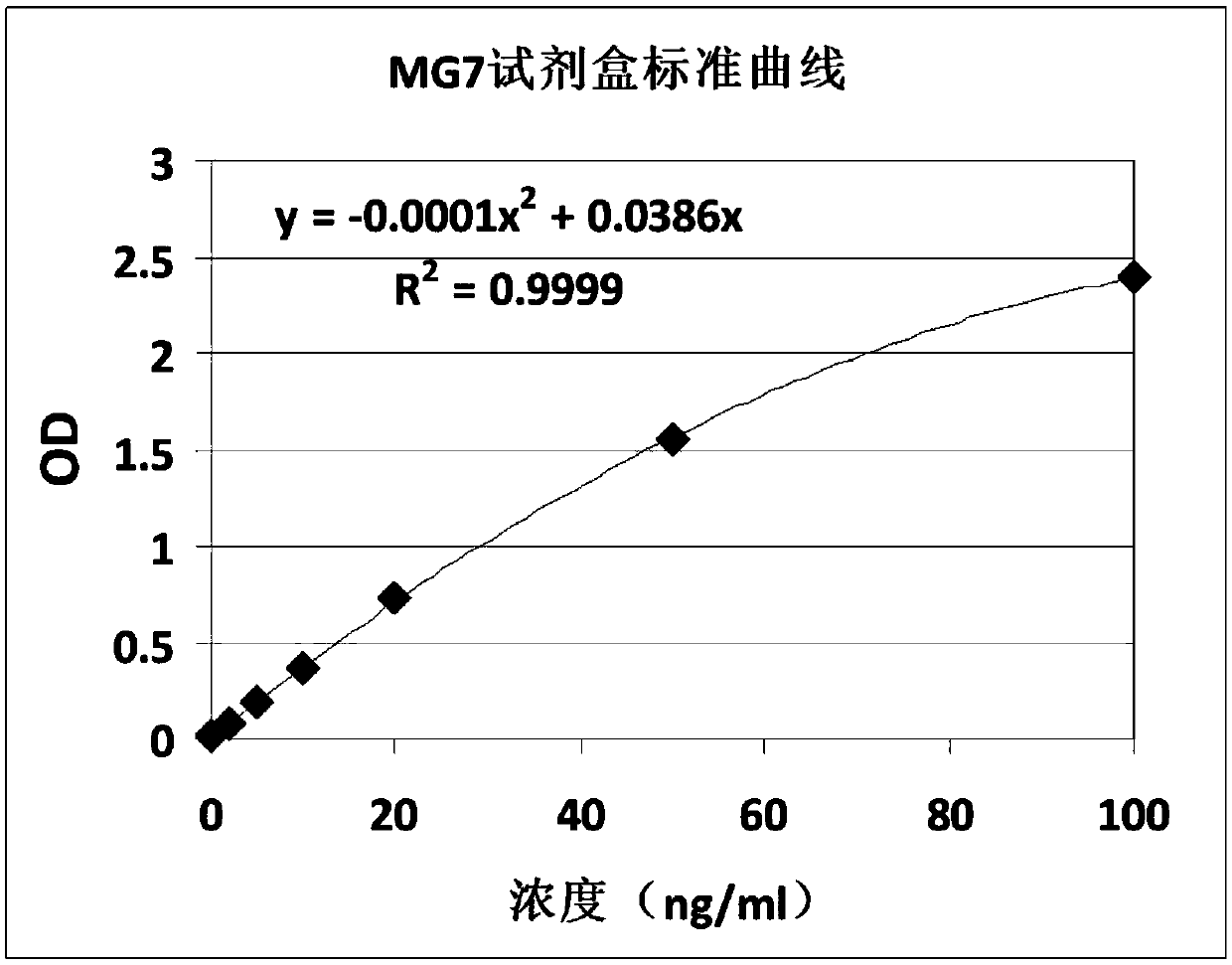 Kit for detecting gastric cancer antigens MG7-Ag and application thereof