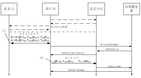 Light safety authentication method and system thereof of intelligent mobile phone based on SNS (social network service)
