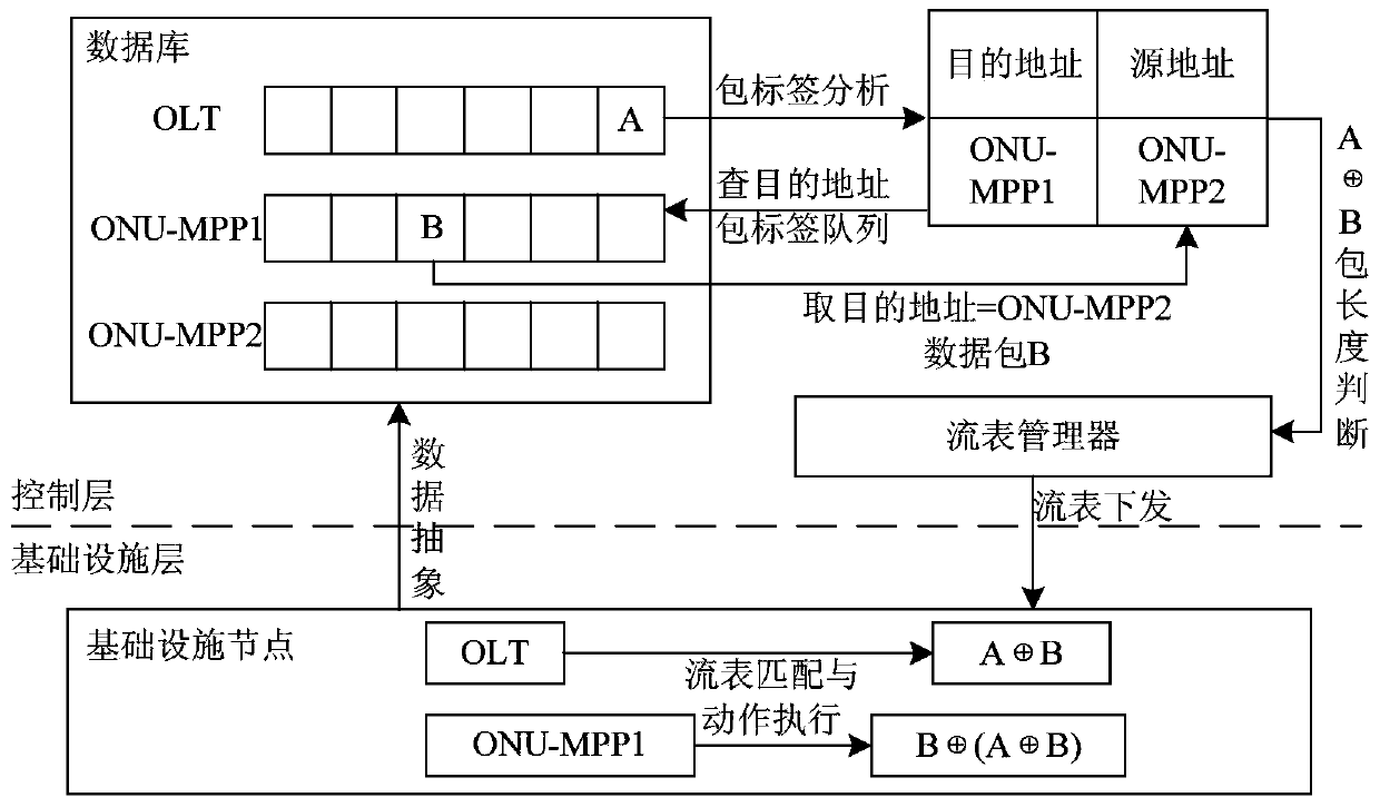 A software-defined fiwi hybrid access network and its NC centralized control method