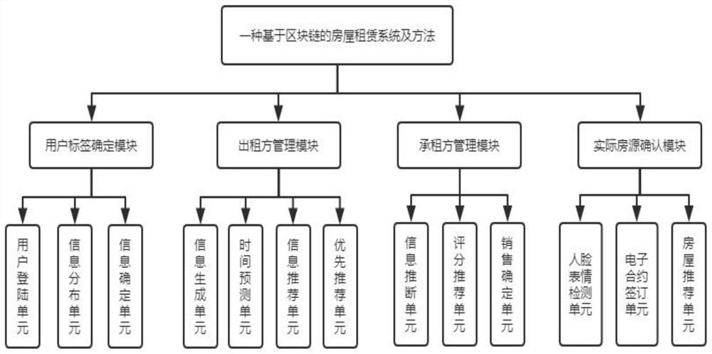 A blockchain-based housing rental system and method