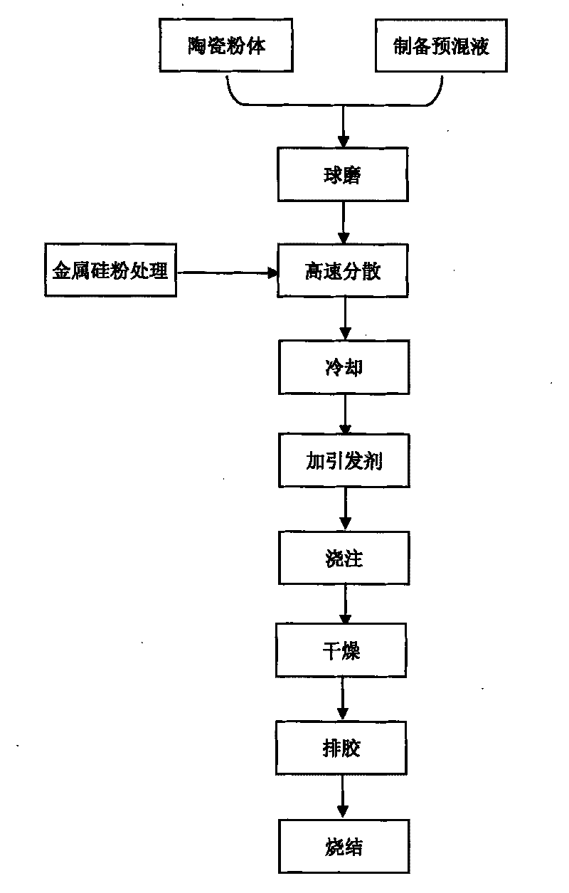 Gel-casting method of silicon nitride ceramic material containing silicon metal powders