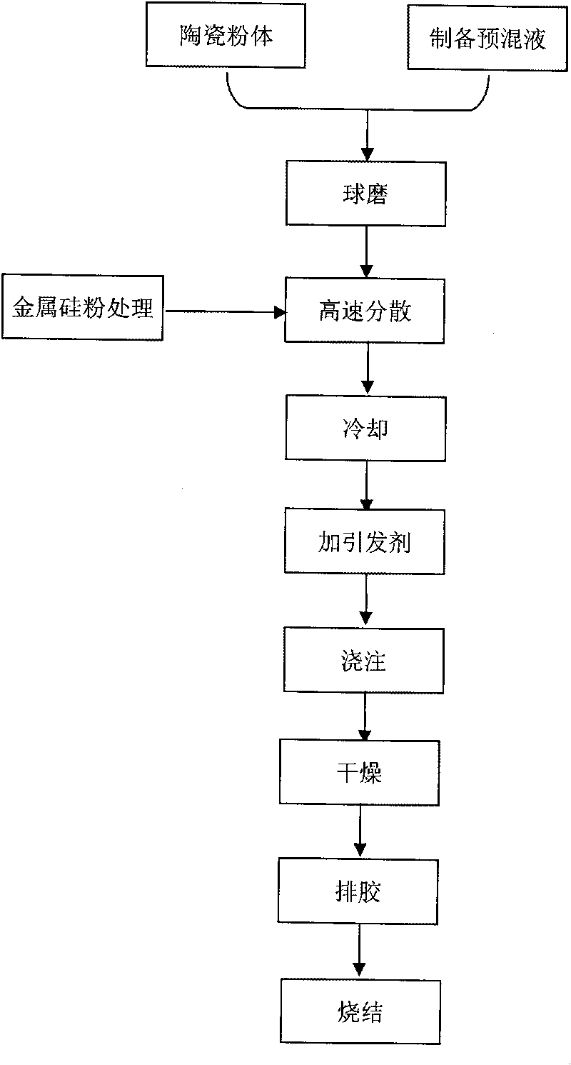 Gel-casting method of silicon nitride ceramic material containing silicon metal powders