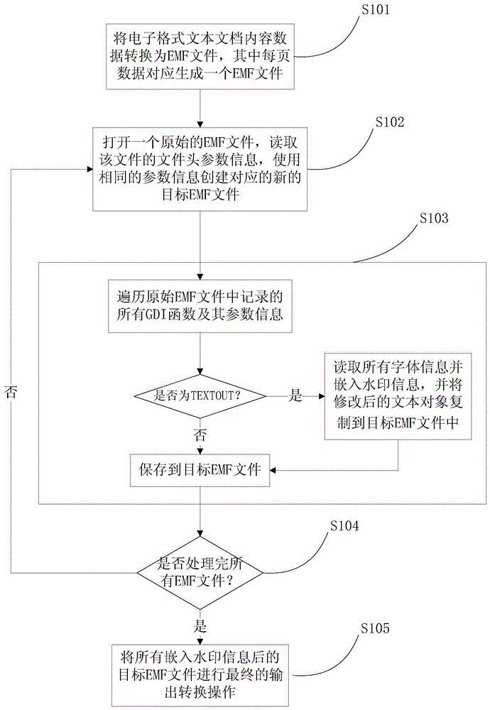 Method and device for embedding digital watermark in text document