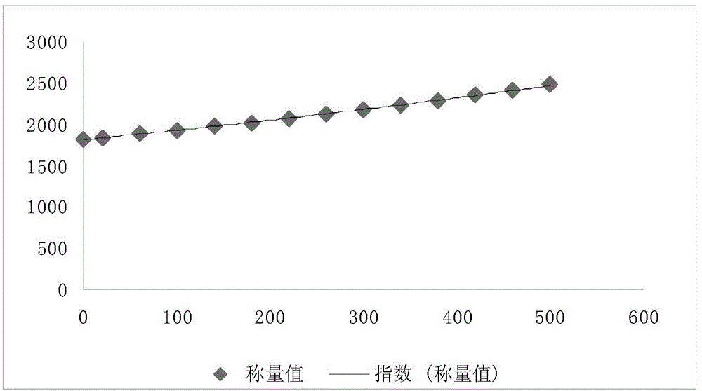 Method for calibrating weighing precision of weighing lysimeter