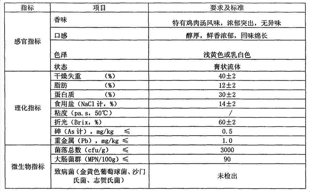 Method for producing chicken flavor collagen concentrated soup by utilizing chicken skeletons and chicken claws