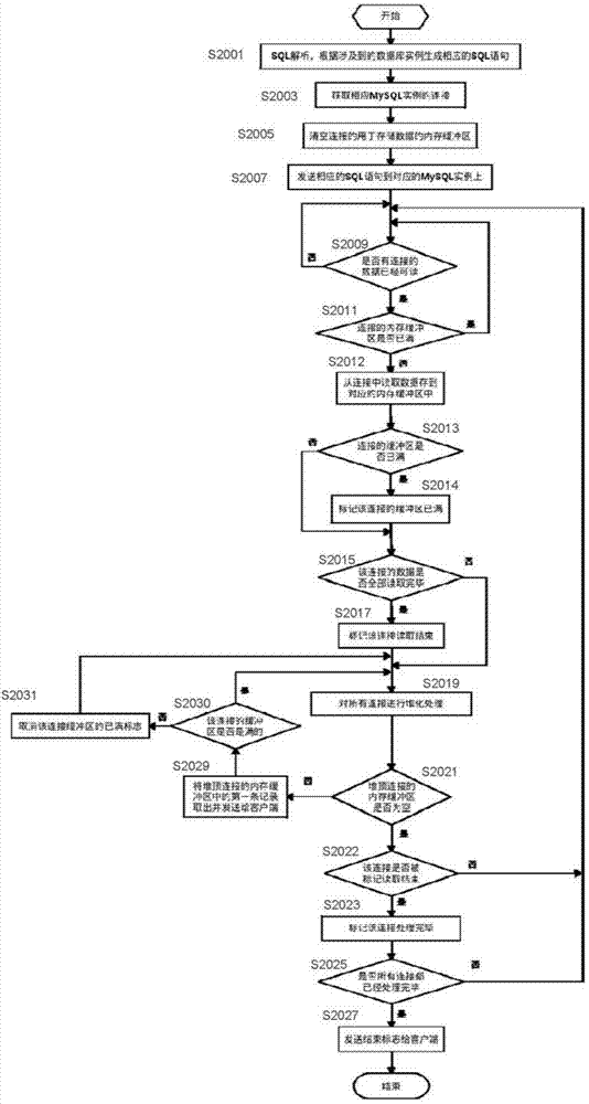 System and method for providing sorted data