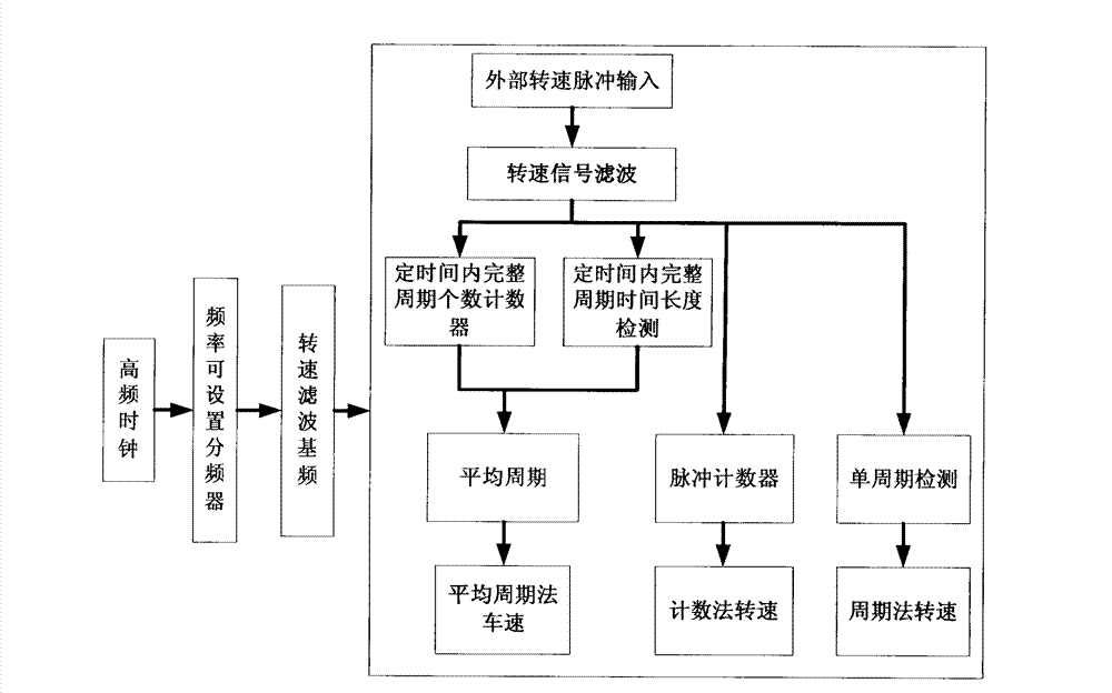 Vehicle speed real-time detection method with field programmable gate array (FPGA)