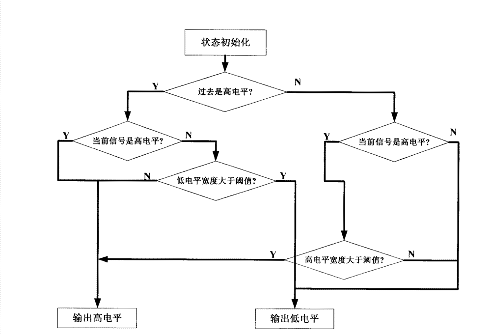 Vehicle speed real-time detection method with field programmable gate array (FPGA)