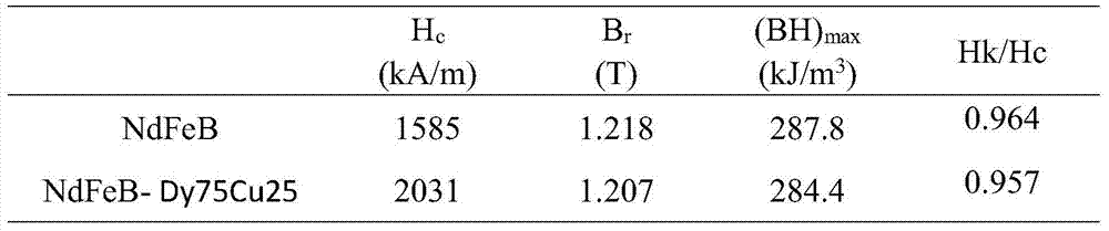 A method for obtaining high magnetic sintered NdFeB by hot isostatic pressing